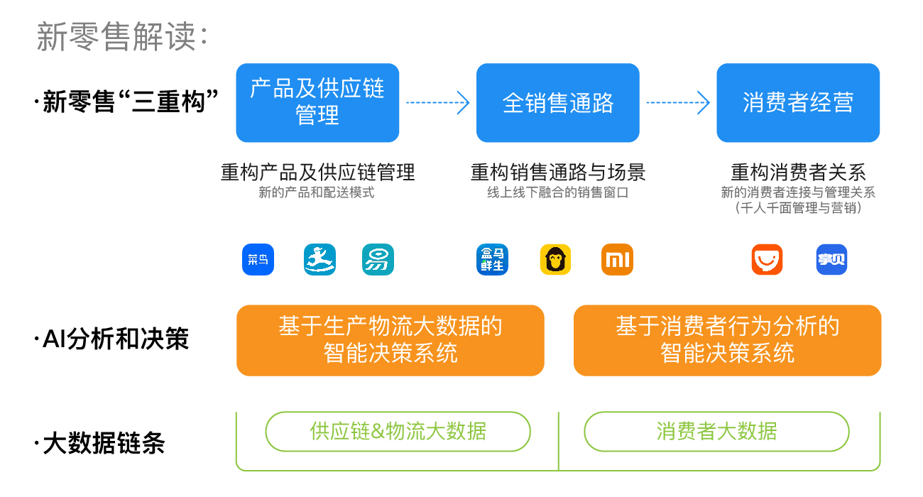 供應鏈流程的變革