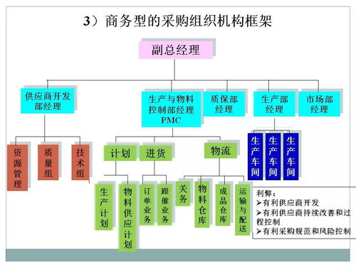 采購與供應鏈管理