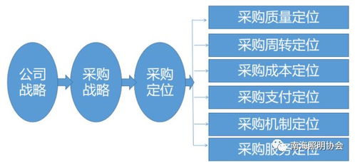 培訓回顧 采購與供應鏈管理